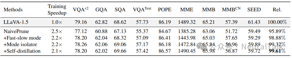 核心设计模块的消融实验结果