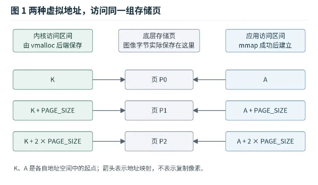 V4L2 mmap 内核虚拟地址与应用虚拟地址访问同一组存储页