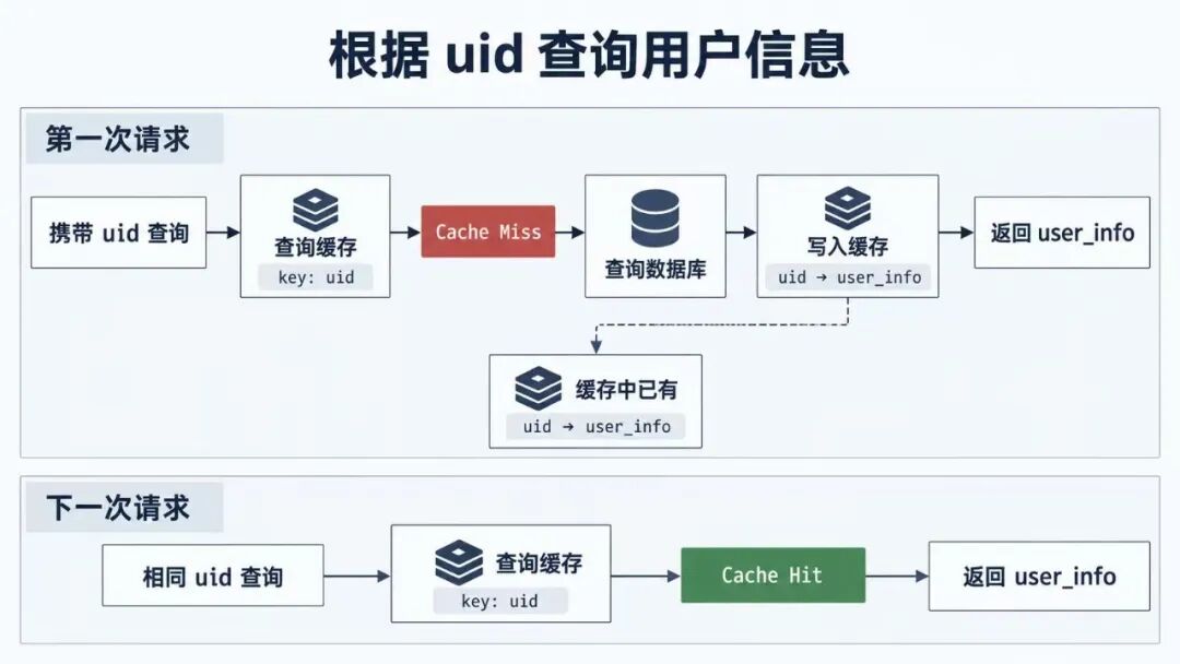 普通缓存查询流程