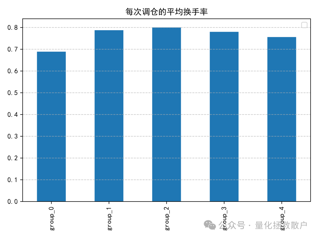 平均换手率柱状图