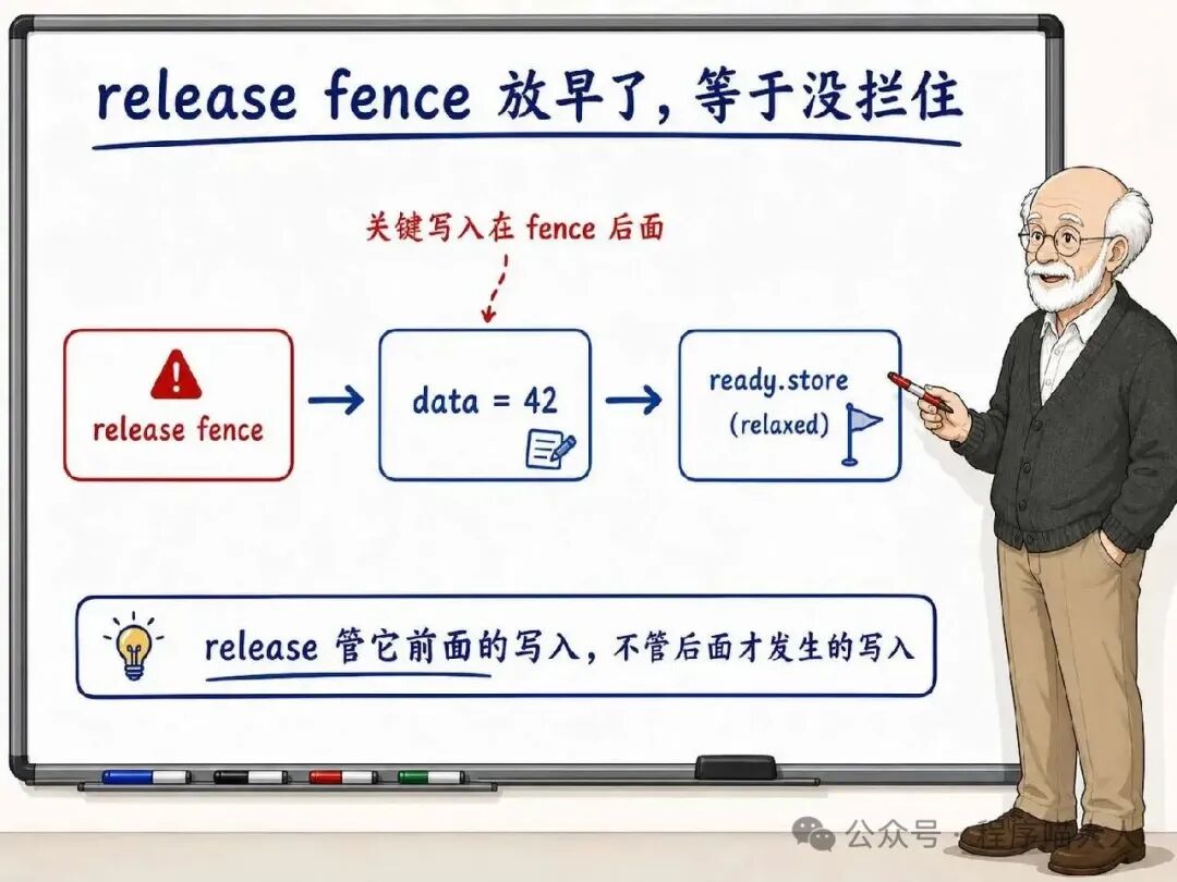 release fence 放早导致关键写入未被拦住