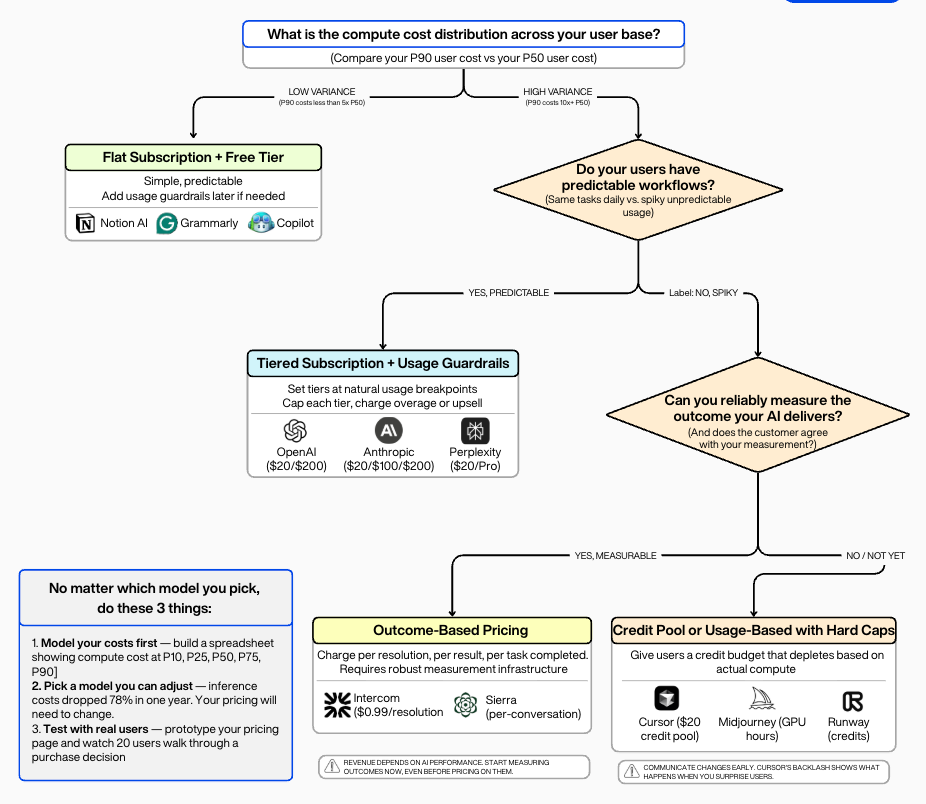 AI定价模型决策流程图