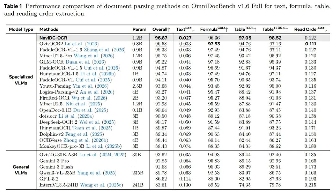 OmniDocBench v1.6 性能对比表
