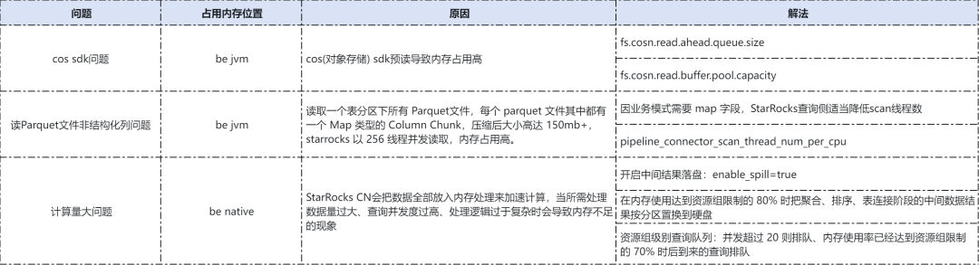 CN节点内存问题分析表格