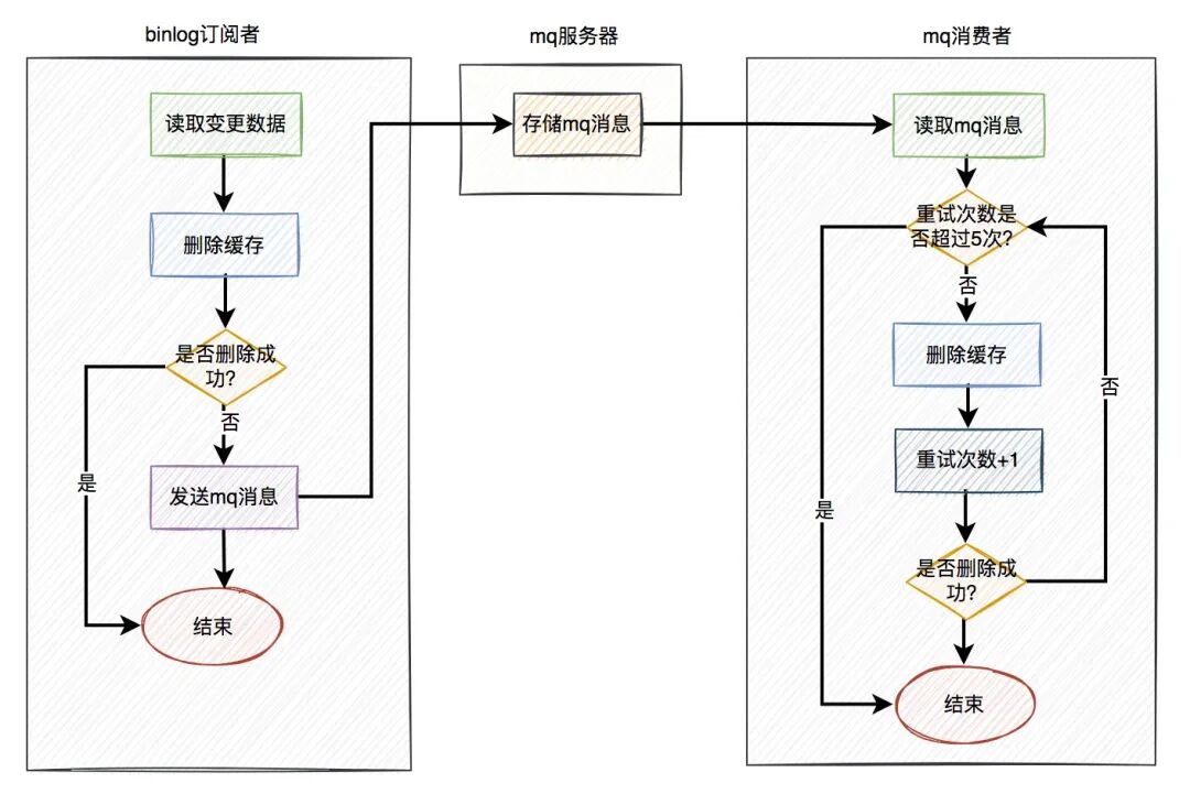 Binlog结合MQ重试流程图