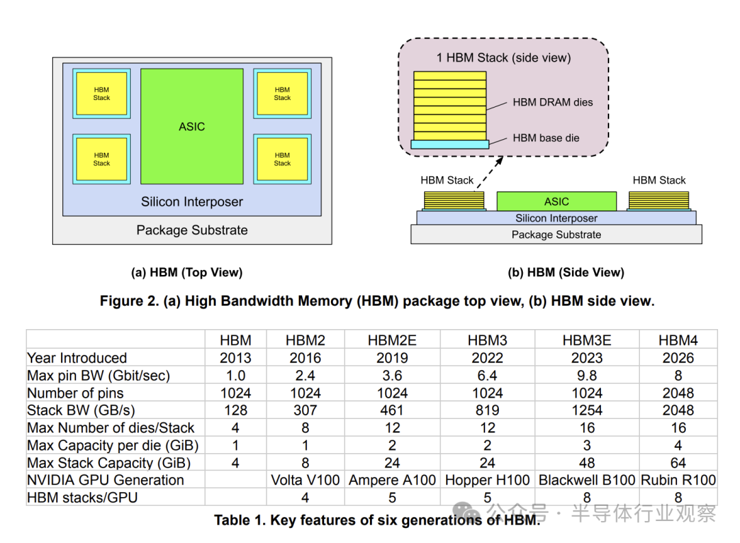 高带宽内存HBM的封装结构与历代规格
