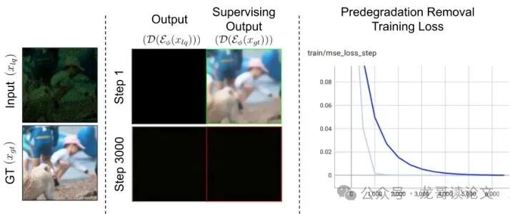 预退化去除训练中的编码器崩溃