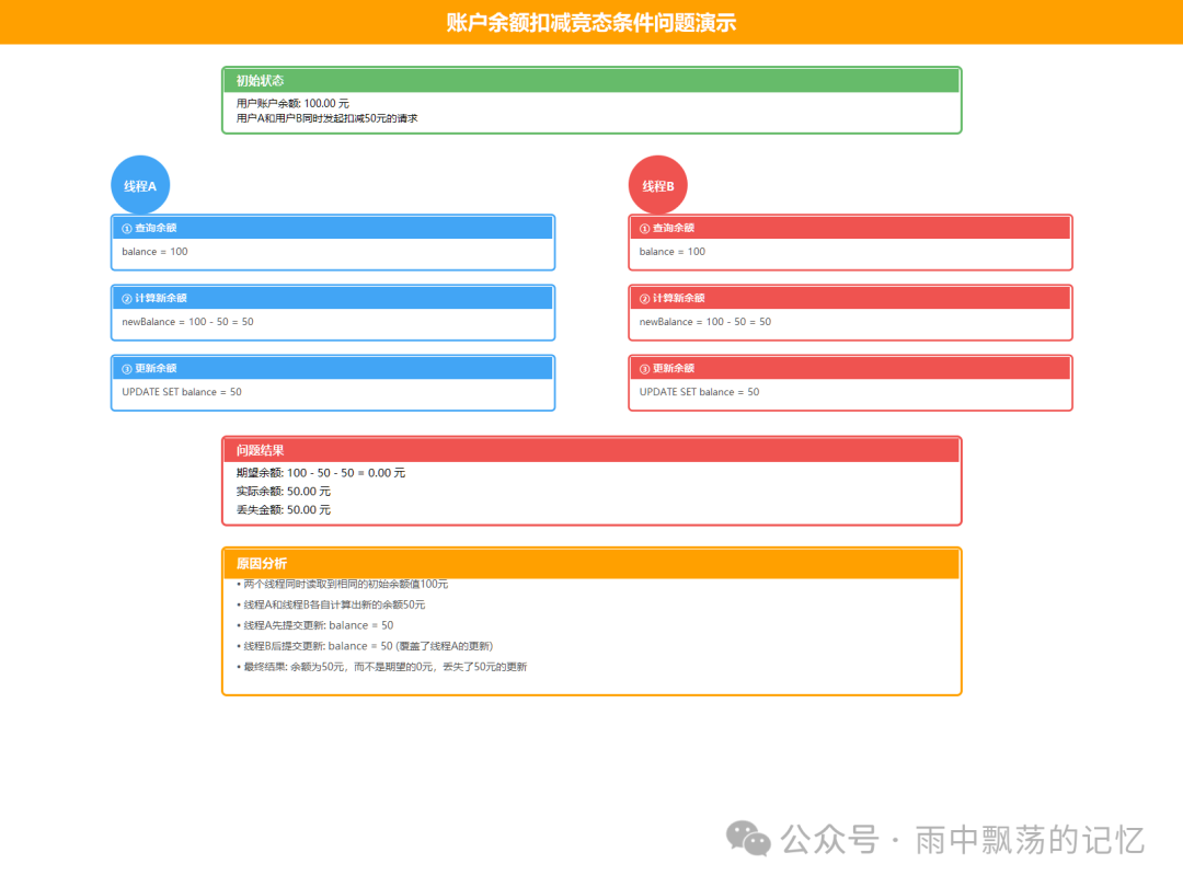 账户余额扣减竞态条件问题演示流程图