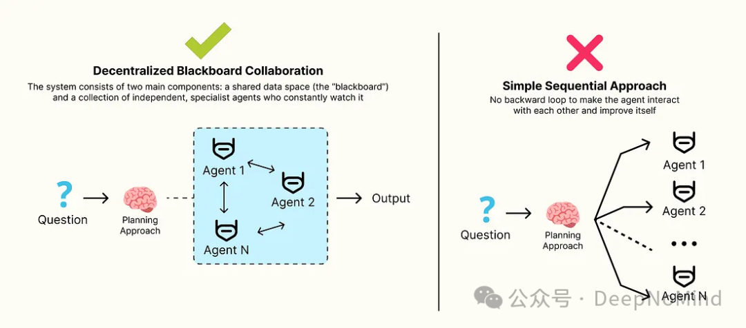 去中心化黑板协作与简单顺序方法对比图