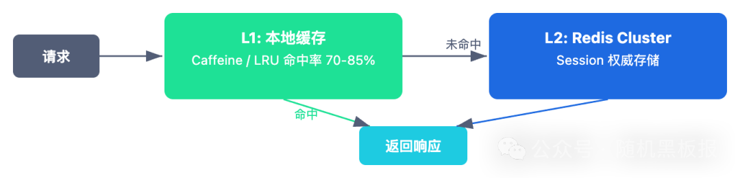 多级缓存（L1本地+L2 Redis）架构图