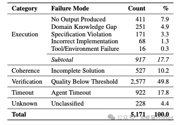智能体失败模式分类统计表