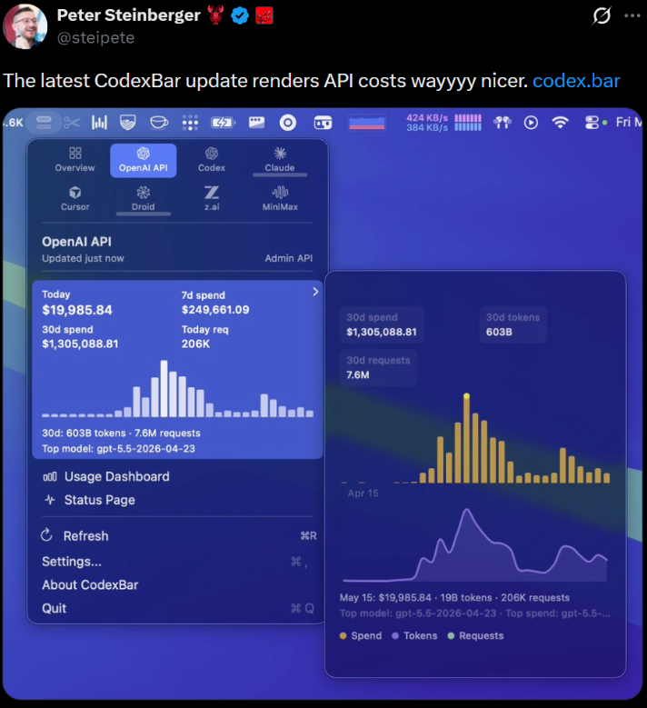 CodexBar API使用仪表盘显示30天支出130万美元