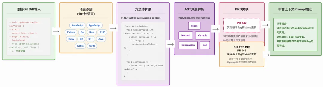 从Git Diff到富上下文Prompt的处理流程
