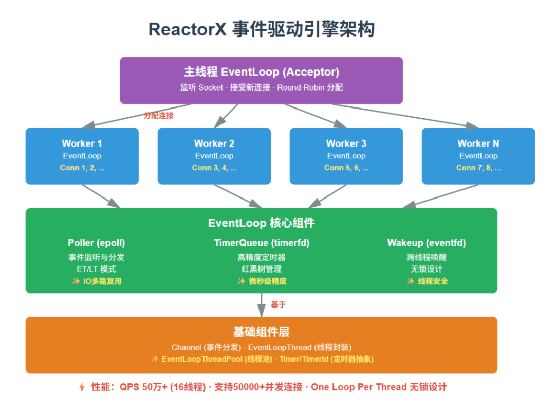 ReactorX事件驱动引擎架构图