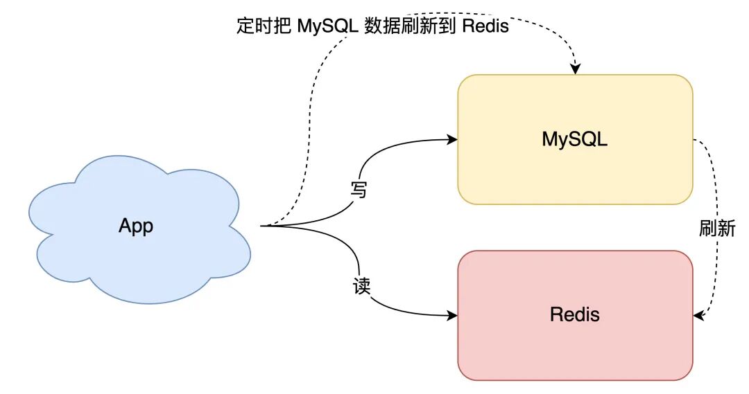 定时把 MySQL 数据全量刷新到 Redis 的缓存架构