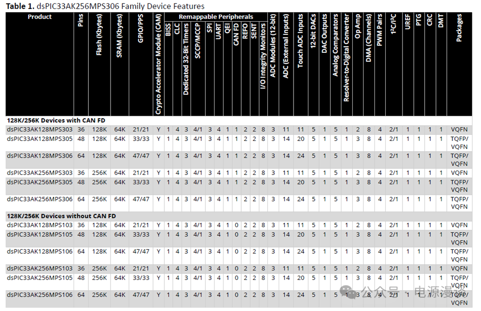 dsPIC33AK256MPS306系列产品特性表