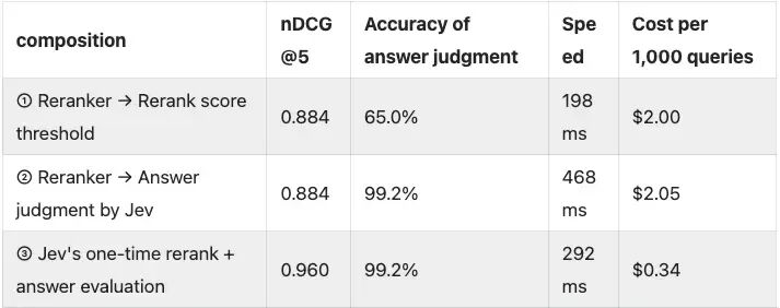 三种 RAG 组合方案对比表:nDCG@5、答案判断准确率、速度与每千次查询成本