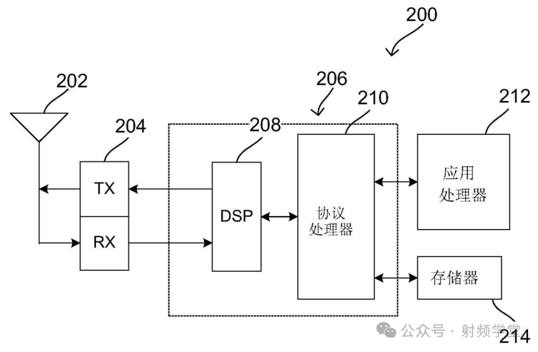 典型无线通信系统架构图，包含天线、收发器、DSP、应用处理器等