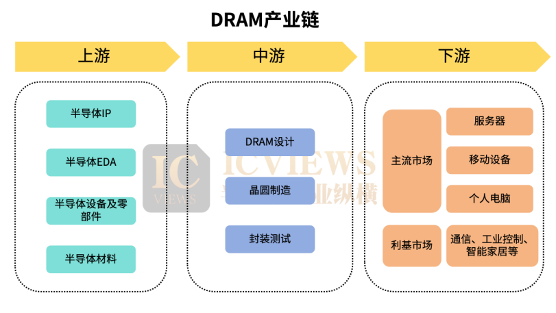 DRAM产业链结构图，分为上游、中游、下游，清晰展示了产业各环节构成