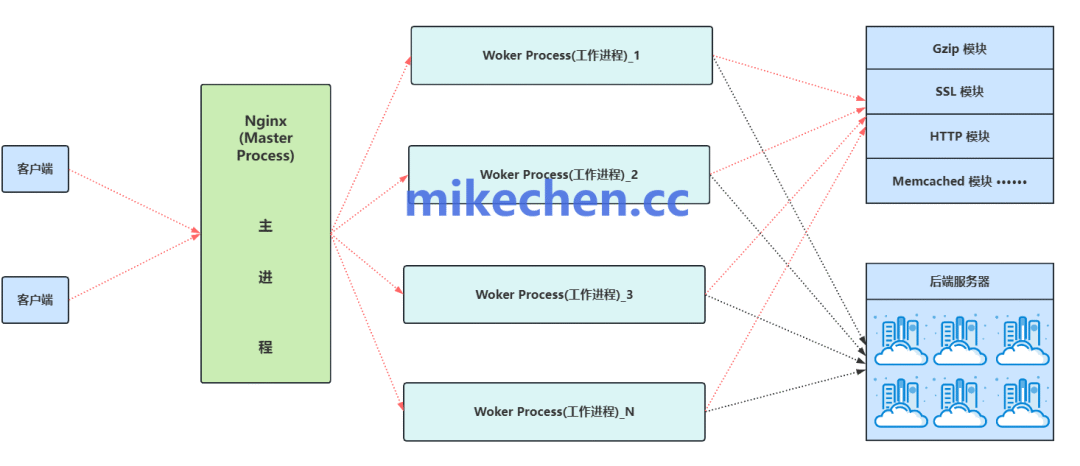 Nginx多进程事件驱动模型图