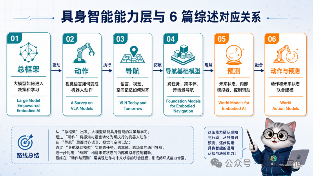 具身智能能力层与6篇综述对应关系:总框架、动作、导航、预测、动作与预测