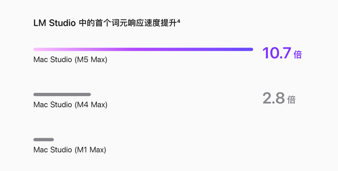 Mac Studio 在 LM Studio 中的首个词元响应速度提升对比