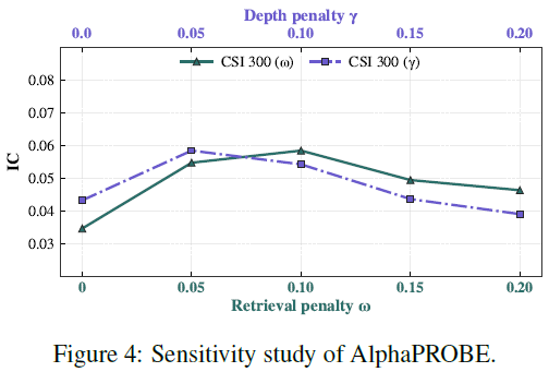 AlphaPROBE:基于DAG与贝叶斯检索的量化Alpha因子自动挖掘框架 - 图片 - 14