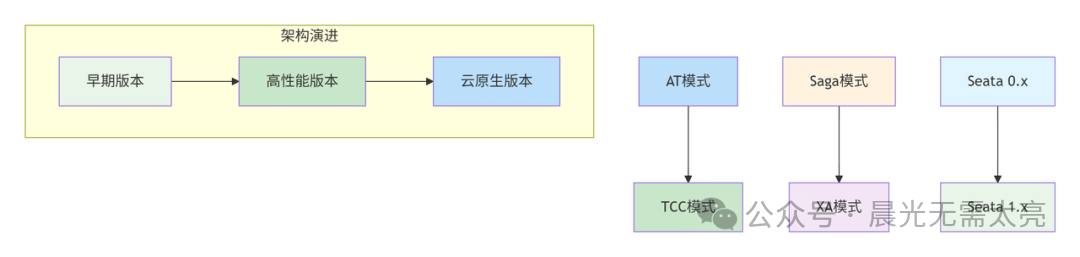 Seata架构演进图