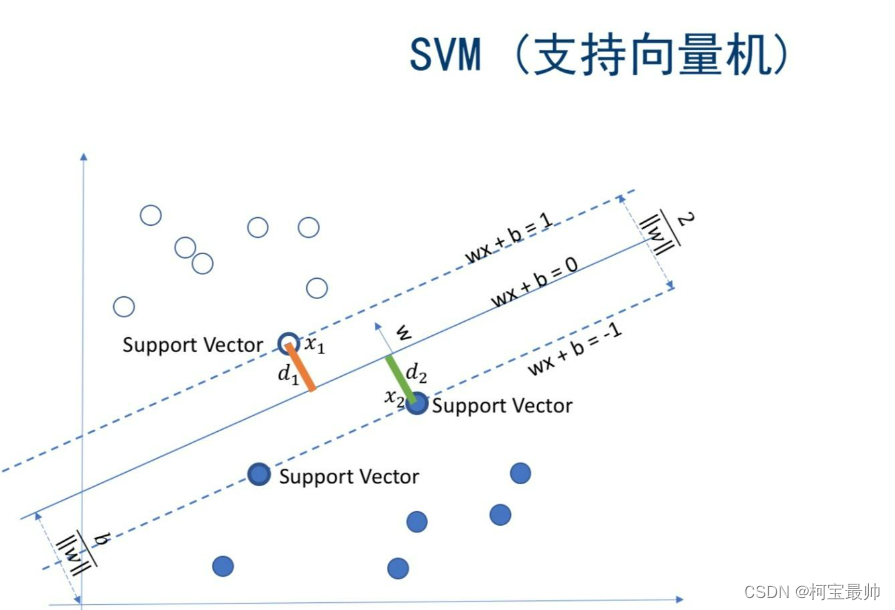 SVM支持向量机分类超平面示意图