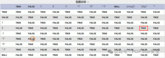 PHP松散比较(==)真值表