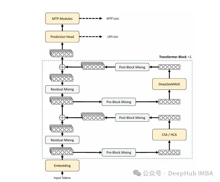 DeepSeek-V4 模型架构流程图，展示输入Token经Embedding进入Transformer Block多层处理后分别输出LM Loss和MTP Loss