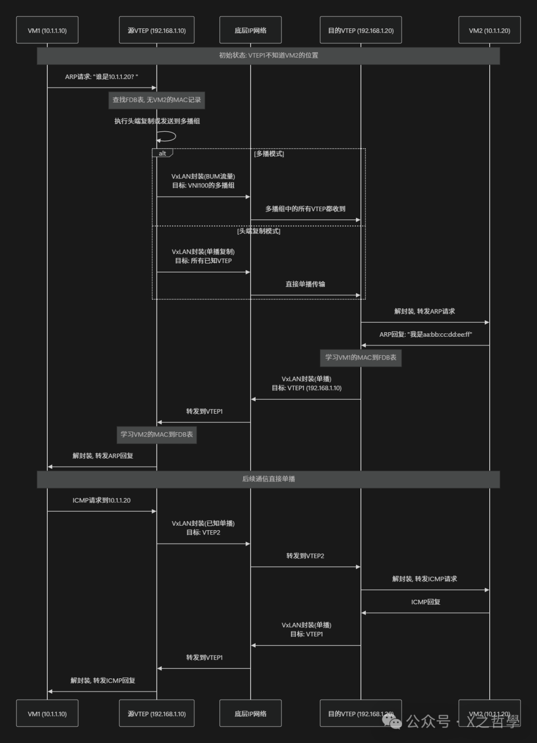 VxLAN数据传输流程图