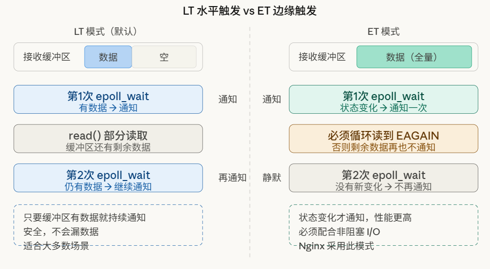 LT 水平触发与 ET 边缘触发 I/O 事件处理机制对比图