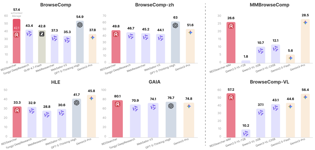 REDSearcher与主流模型在多个基准测试上的性能对比柱状图