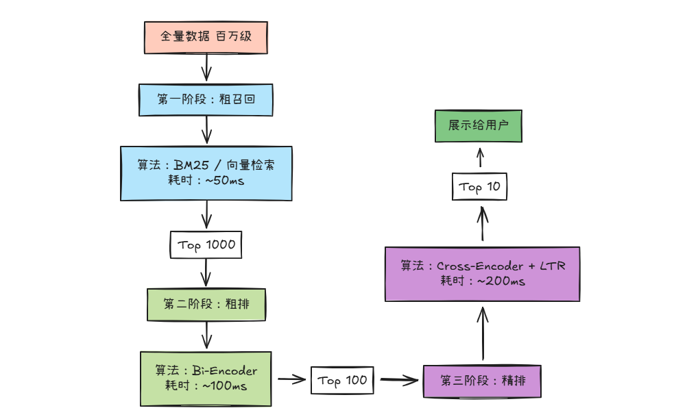 三阶段架构流程图