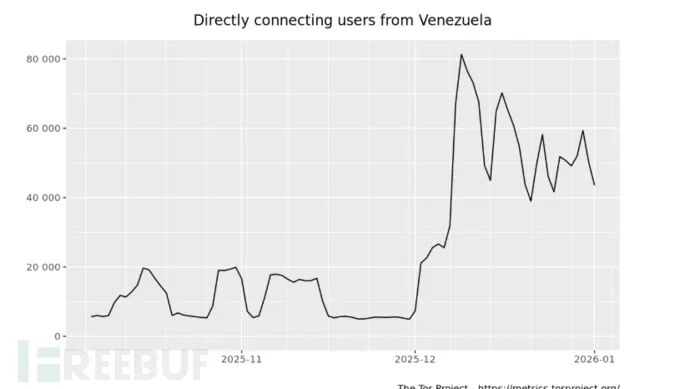 委内瑞拉Tor用户数量激增图表
