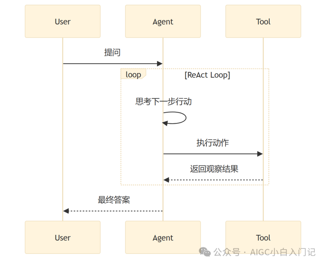 ReAct模式下User-Agent-Tool交互序列图