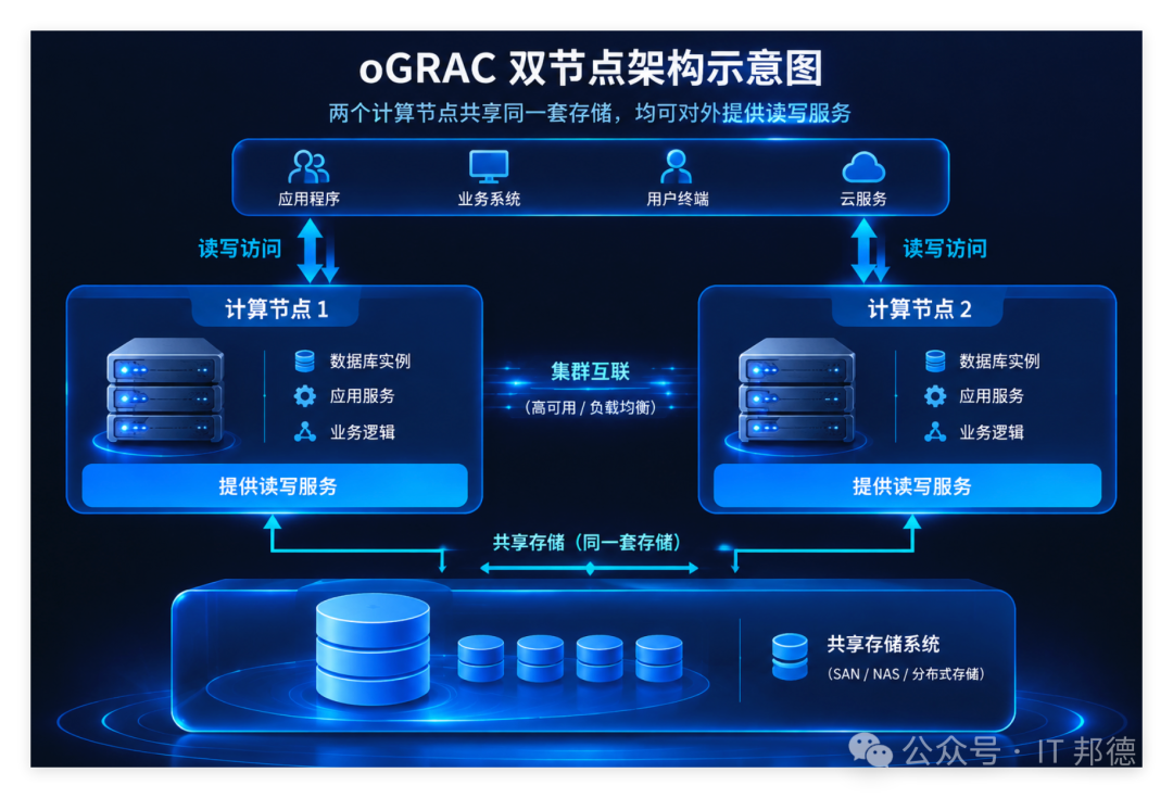 oGRAC 双节点架构示意图