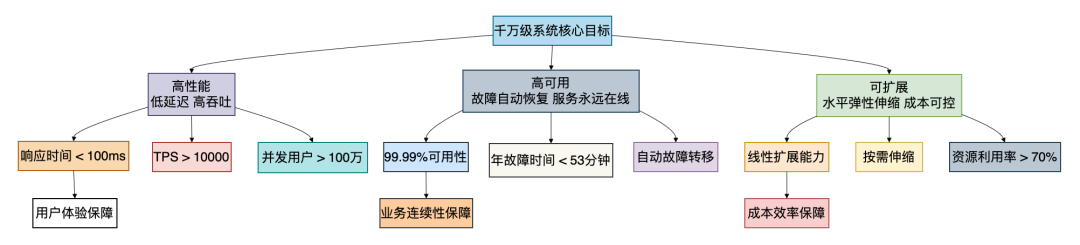 千万级系统核心目标分解图