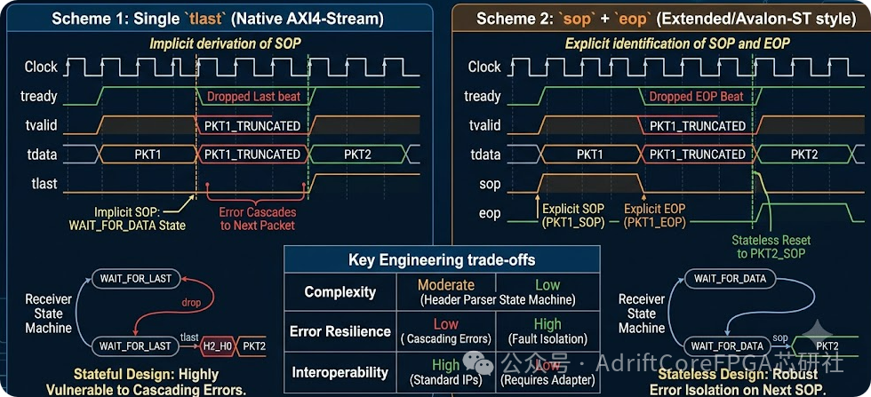 AXI4-Stream tlast 与 sop/eop 包边界方案对比:状态机、时序波形与工程取舍
