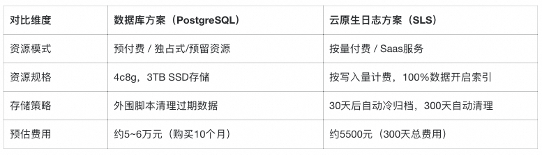 PostgreSQL与阿里云SLS成本对比分析