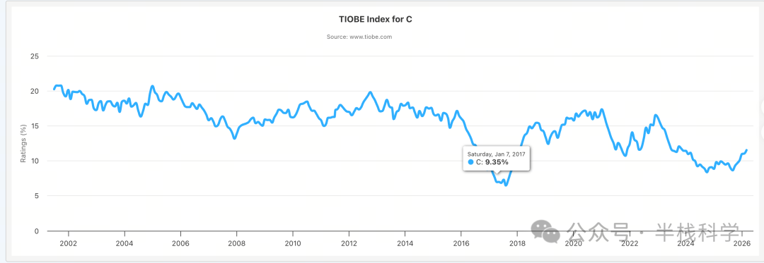 C语言2002-2026年TIOBE指数变化趋势图