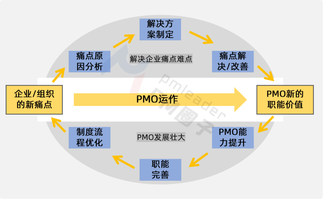 PMO职能价值提升闭环流程图