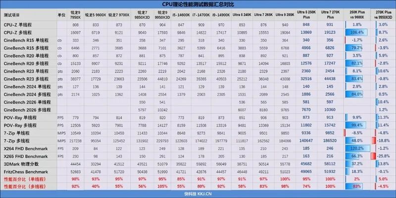 综合性能对比图表