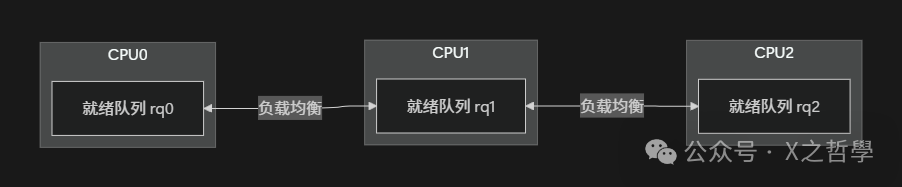 多CPU就绪队列与负载均衡示意图
