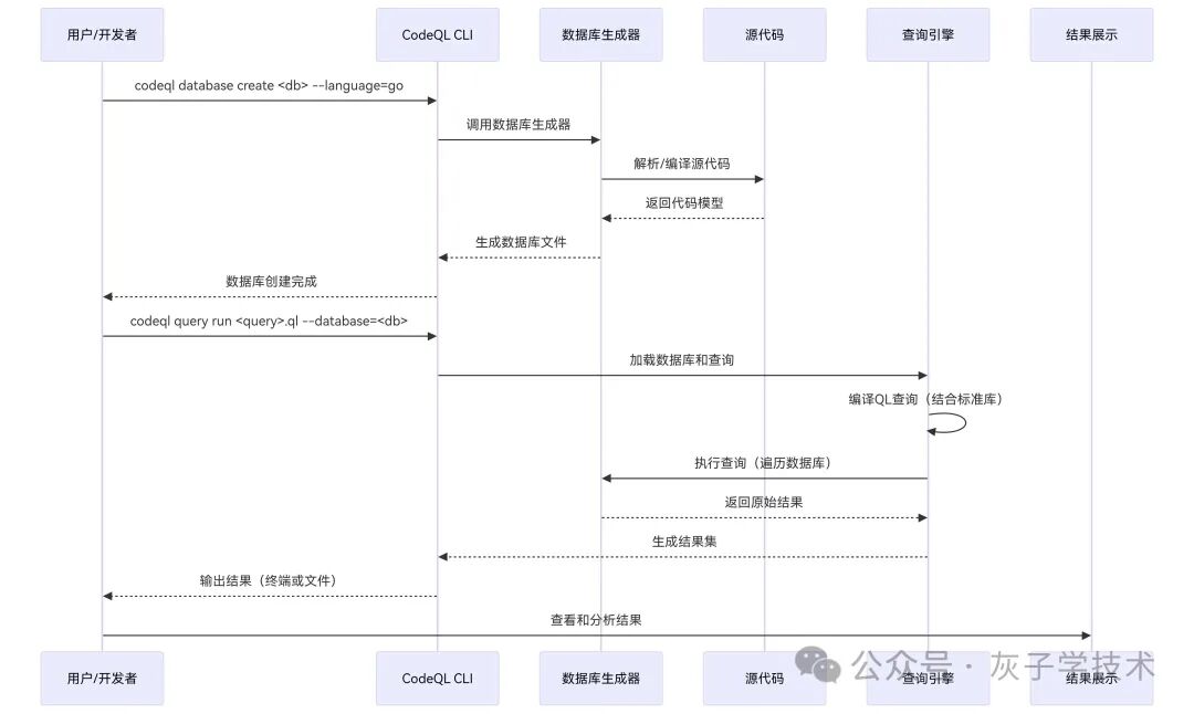 CodeQL 工具工作序列图，展示了从创建数据库到运行查询、输出结果的完整交互流程