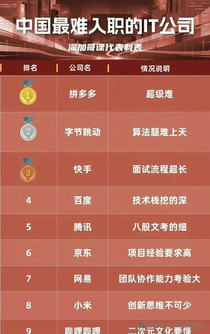 中国最难入职的IT公司排行榜