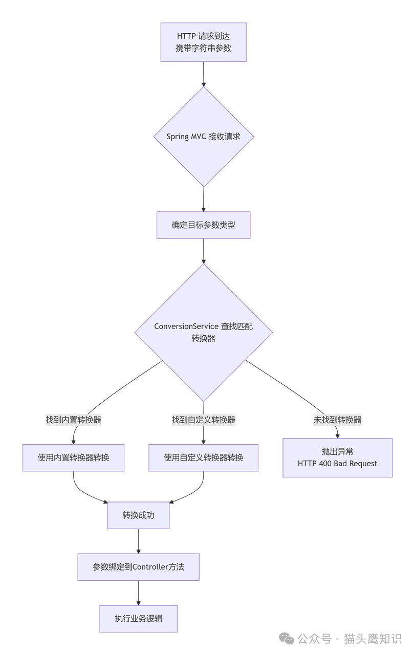 Spring类型转换工作流程图