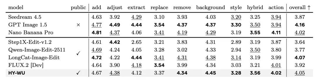 ImgEdit-Bench细分任务得分表格