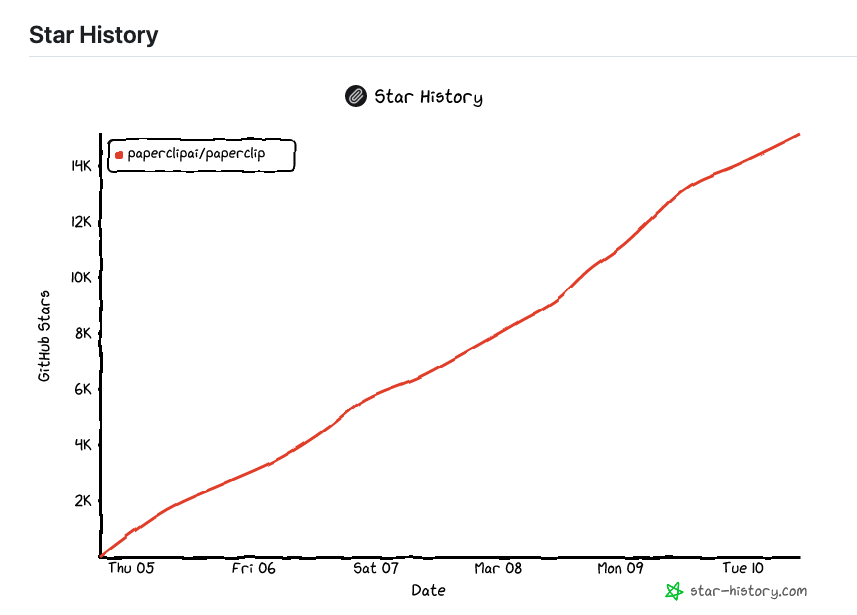 Paperclip GitHub 仓库 Star 增长趋势图